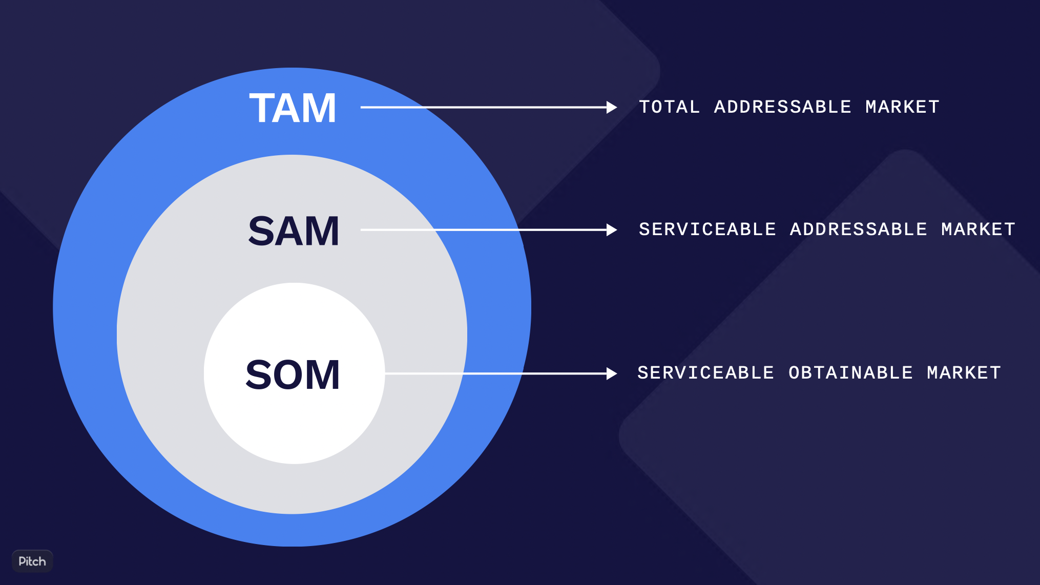 Mapping your market and truly understanding your TAM & SAM | Notion